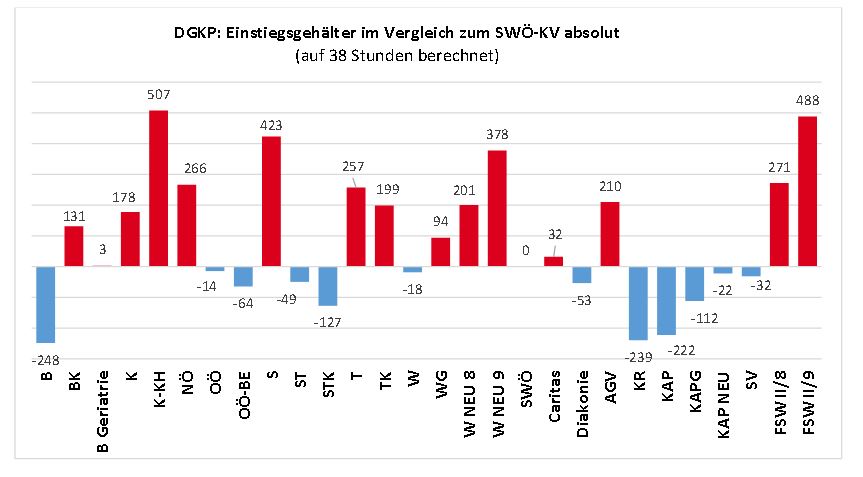 SWÖ-Gehaltsvergleich Österreich-DGKP-09-2018