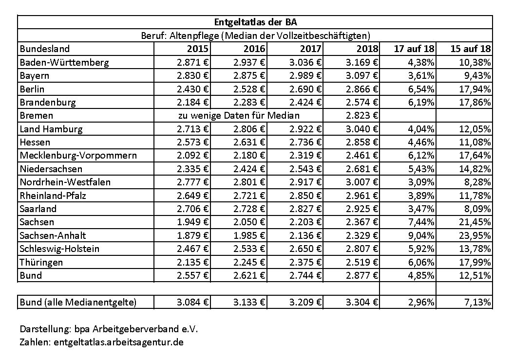 Entgelt-Atlas 2015-2018 Altenpflege
