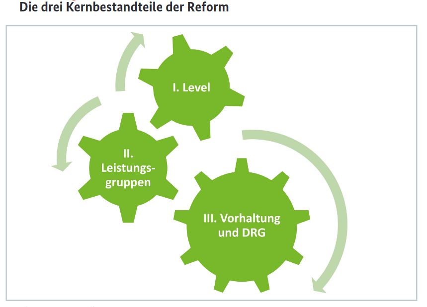 KH-Reform_DE-2023_drei-Kernbestandteile